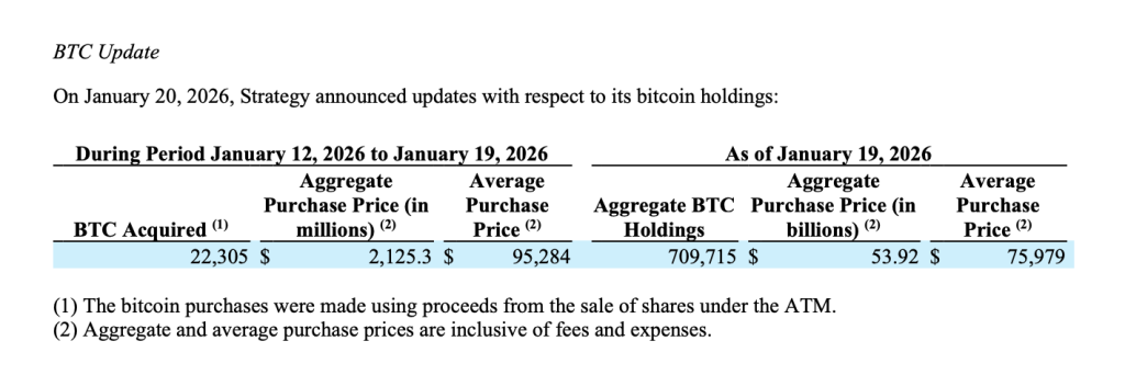 Report z SEC fillings, společnost Strategy oznamuje nákup dalších mincí Bitcoinu