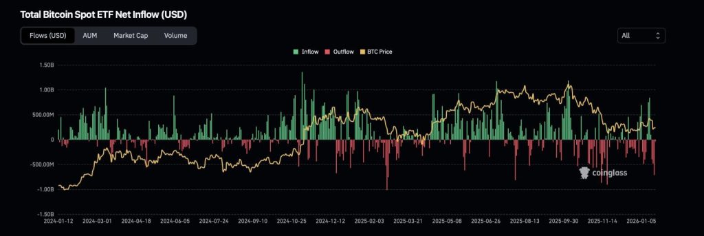 Celkový odliv kapitálu ze spotových ETF pro Bitcoin.