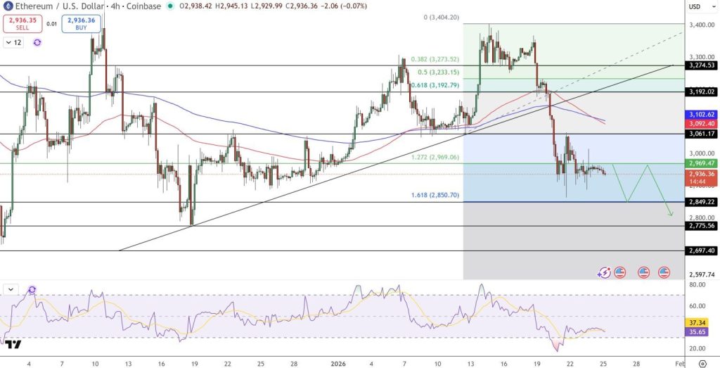 Predikce ceny pro Ethereum s poklesem pod 2 800 USD