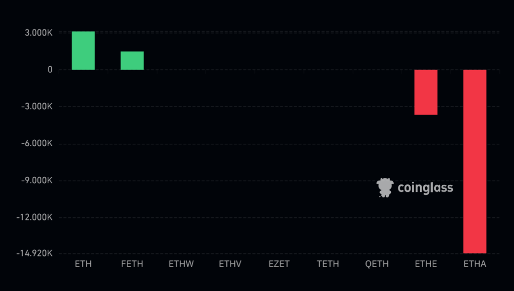 Rekordní odliv kapitálu ze spotového ETF pro Ethereum.