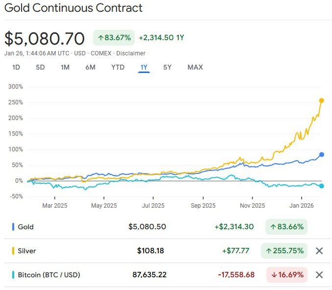 Cenový růst zlata a stříbra zcela zastiňuje Bitcoin