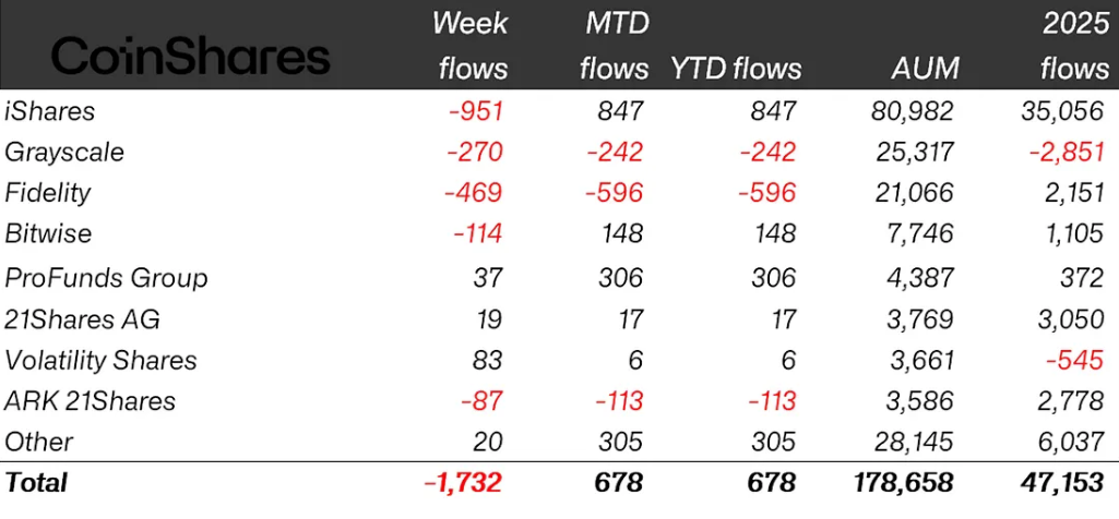 Největší prodeje zasáhly produkty iShares