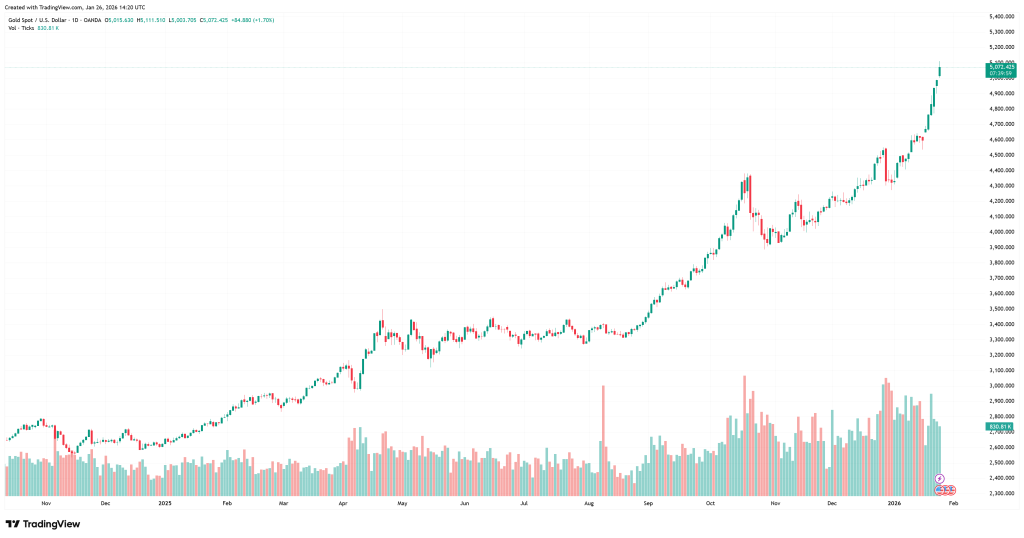 Cena unce zlata se vyšplhala až nad 5 100 USD 