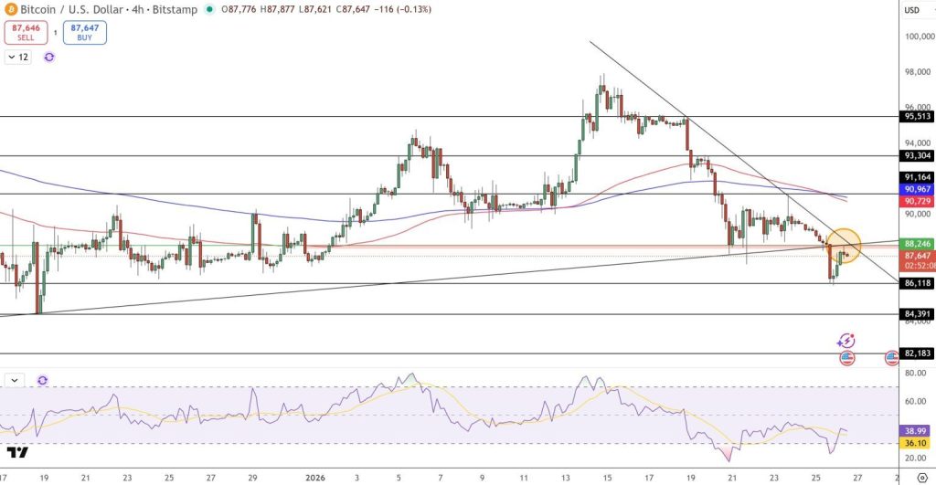 Cena bitcoinu se nachází kolem 88 000 USD a trend je klesající
