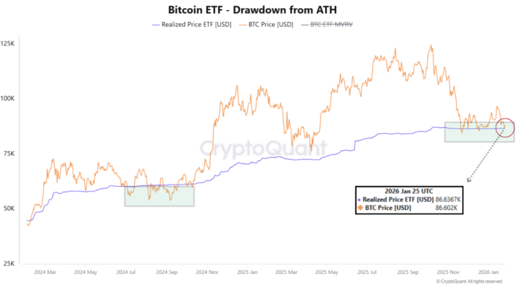Nákladová báze spotových ETF pro Bitcoin se nachází kolem 87 000 USD