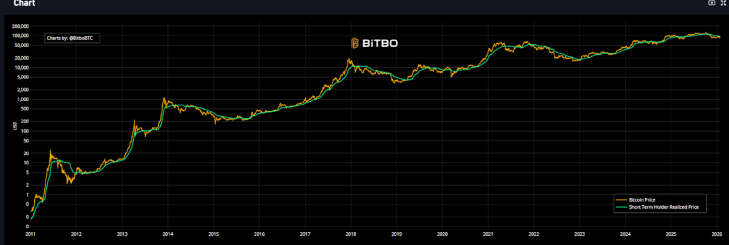 Nákladová báze krátkodobých držitelů Bitcoinu je mezi 60 000 až 70 000 USD.