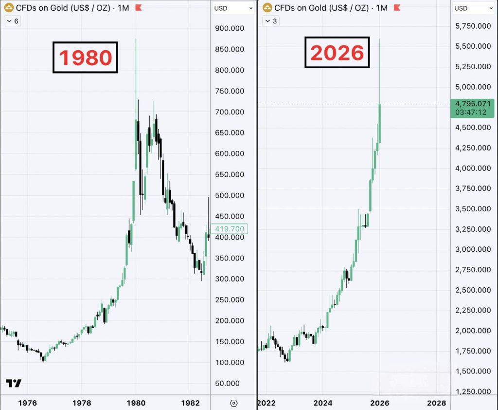 Zlato svým velkým cenovým propadem připomíná rok 1980