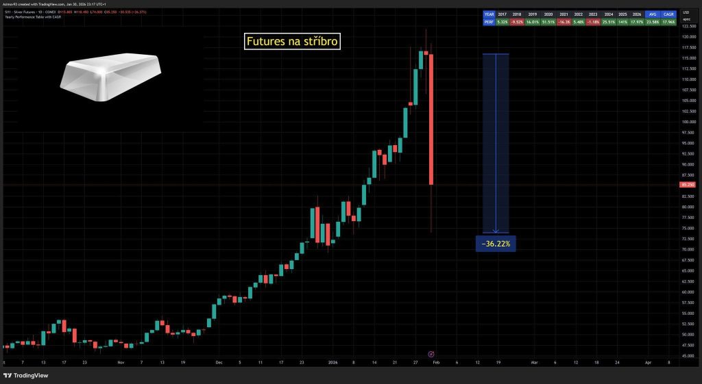 Stříbro na futures trhu zaznamenalo ohromný pokles ceny. Zdroj: Jaroslav Jarolím