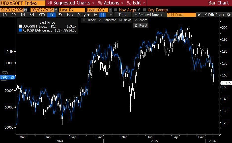 Cena bitcoinu koreluje s akciemi softwarových společností.