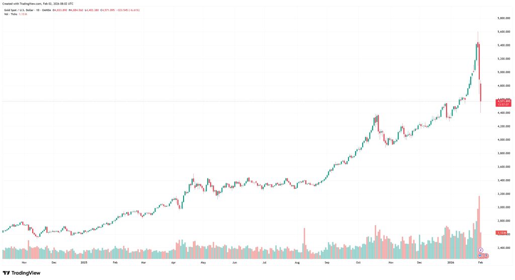 Dlouhodobý cenový vývoj ceny zlata