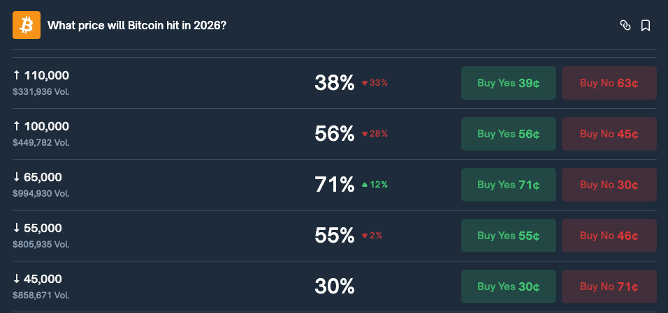 Predikční trh Polymarket je ve prospěch poklesu pod 65 000 USD ze 71 %