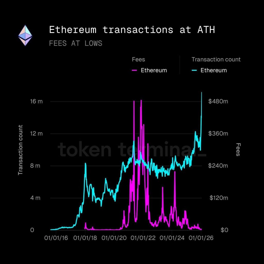 Celkové transakční poplatky v síti Ethereum jsou nejnižší v historii, přitom objemy jsou nejvyšší