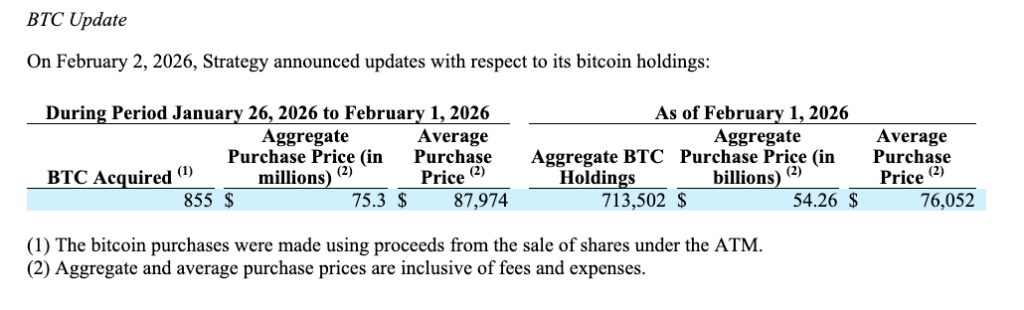 Společnost Strategy oznámila další nákup mincí BTC za 75,3 milionů USD