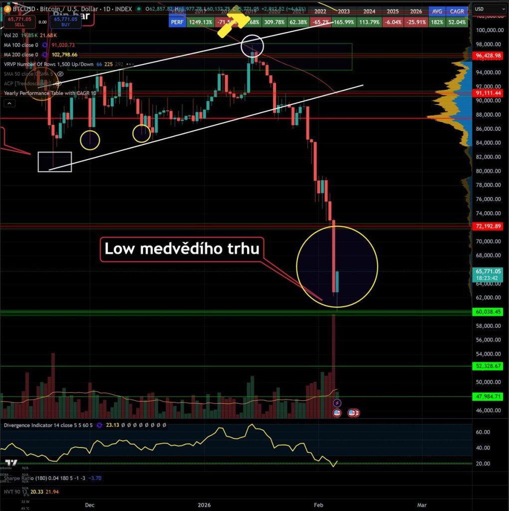 Bitcoin se za jediný obchodní den propadl o 14 % na 60 000 USD. Zdroj: Jaroslav Jarolím