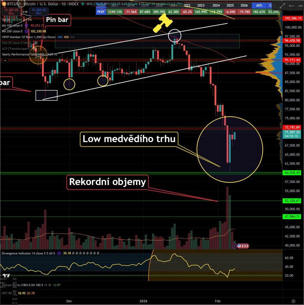 Cena BTC se odrazila od 60 000 na 71 000 USD během jediného obchodního dne. 