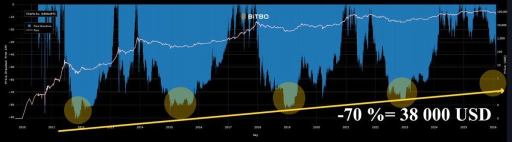 Cena bitcoinu by mohla udělat dno kolem 38 000 USD.