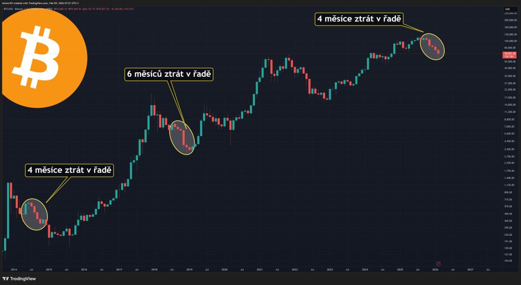 Vizualizace trhu s bitcoinem, kde se vytvořily čtyři červené měsíce v řadě. Zdroj: Jaroslav Jarolím, X