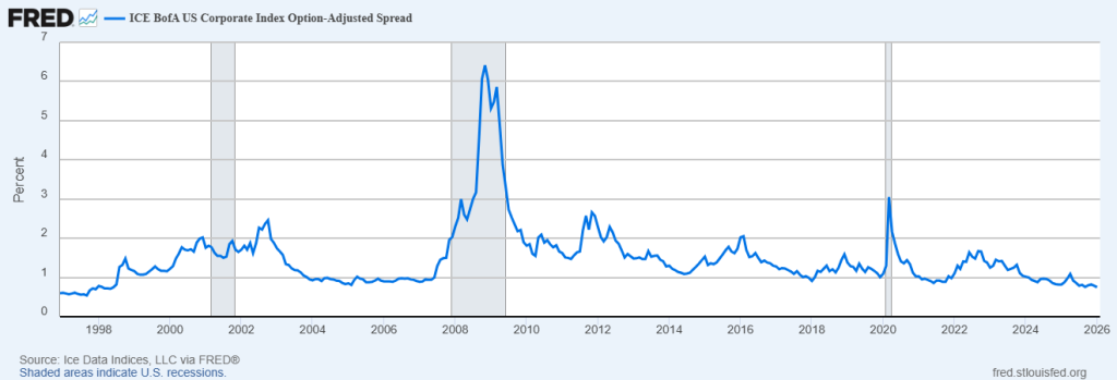 Ukazatel ICE BofA US Corporate Option-Adjusted Spread