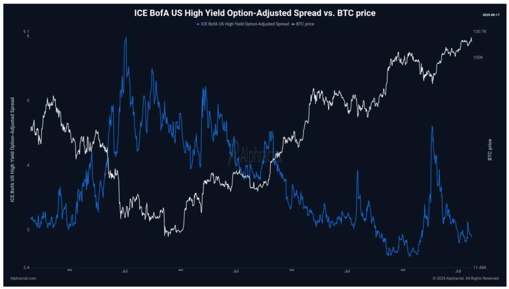 CE BofA US Yield Options Spread a cena BTC
