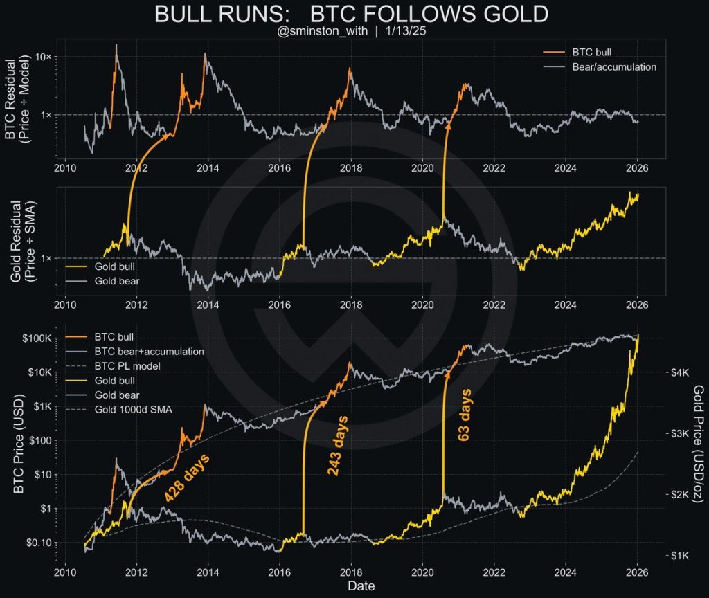 Bitcoin a zlato: Dokud roste zlato, nemůže růst bitcoin. Cena BTC roste až po zlatě