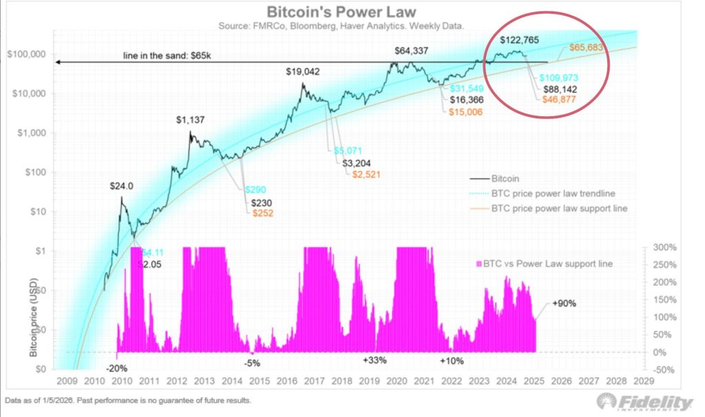 Bitcoin Power Law odhaduje, že cenové dno BTC je velmi blízko