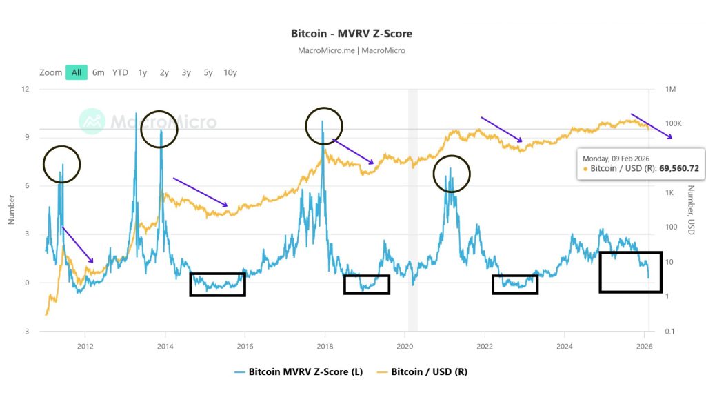 Ukazatel MVRV Z-Score naznačuje, že se cenové dno bitcoinu rychle blíží. 