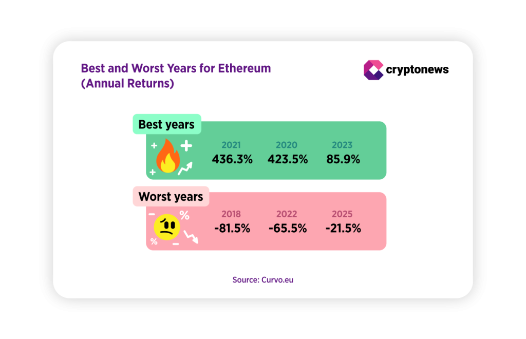 Nejhorší a nejlepší cenové návratnosti Etherea 