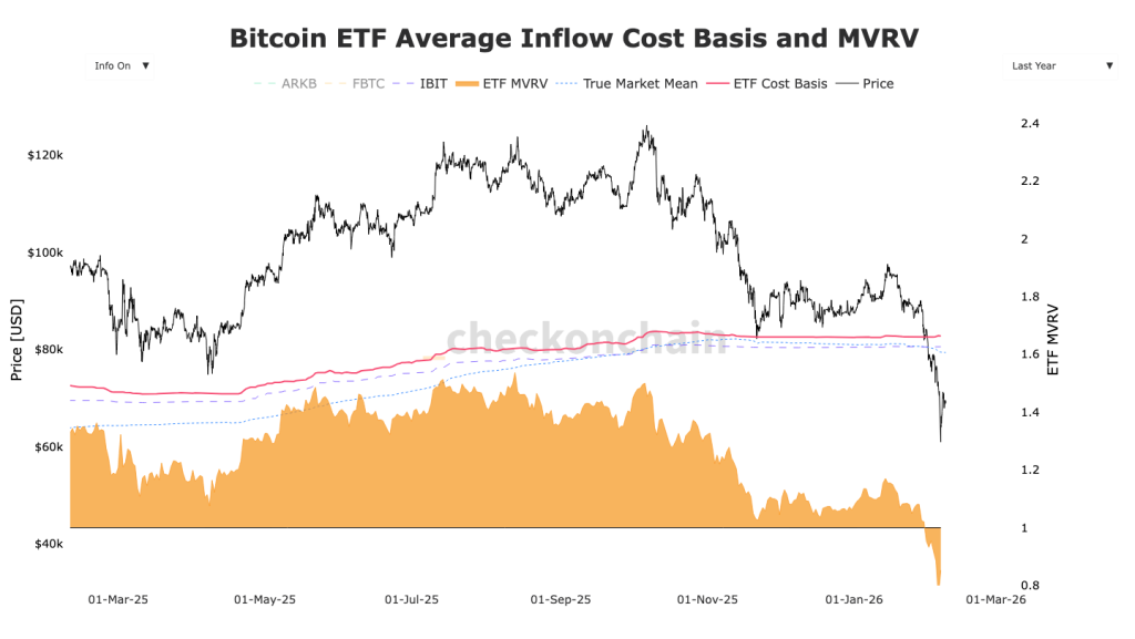 Držitelé spotových ETF pro bitcoin jsou v průměru ve ztrátě.