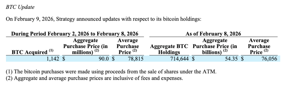 Společnost Strategy reportovala nákup 1 142 mincí BTC za 90 milionů USD.
