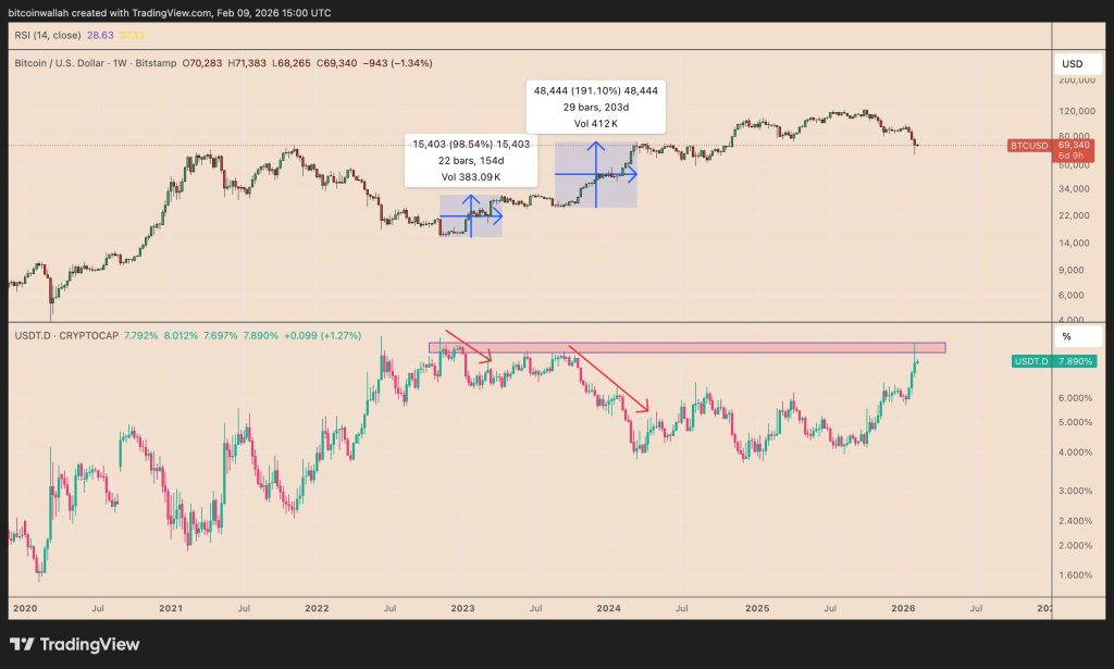 Týdenní graf BTC/USD vs. dominance USDT, která je na vrcholu