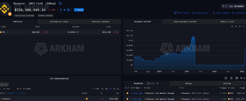 Krypto burza Binance přikoupila do SAFU fondu mince BTC za 300 milionů USD