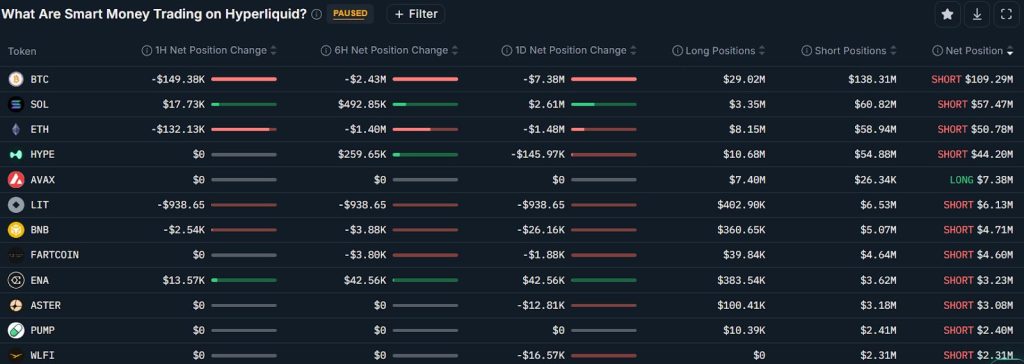 Co smart money obchodují na Hyperliquid?
