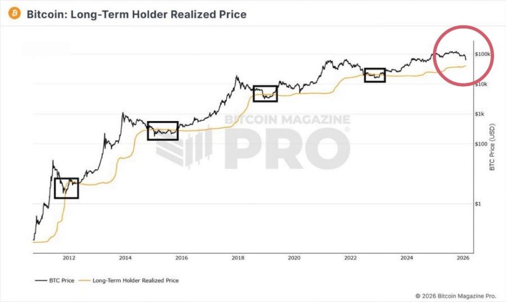 Bitcoin: průměrná nákupní cena dlouhodobých držitelů BTC