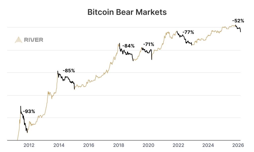 Medvědí trhy byly na bitcoinu vždy dost kruté. Zdroj: River