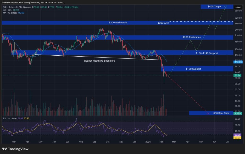 Cenová predikce Solana: Připravuje se největší konkurent Etherea na odraz?