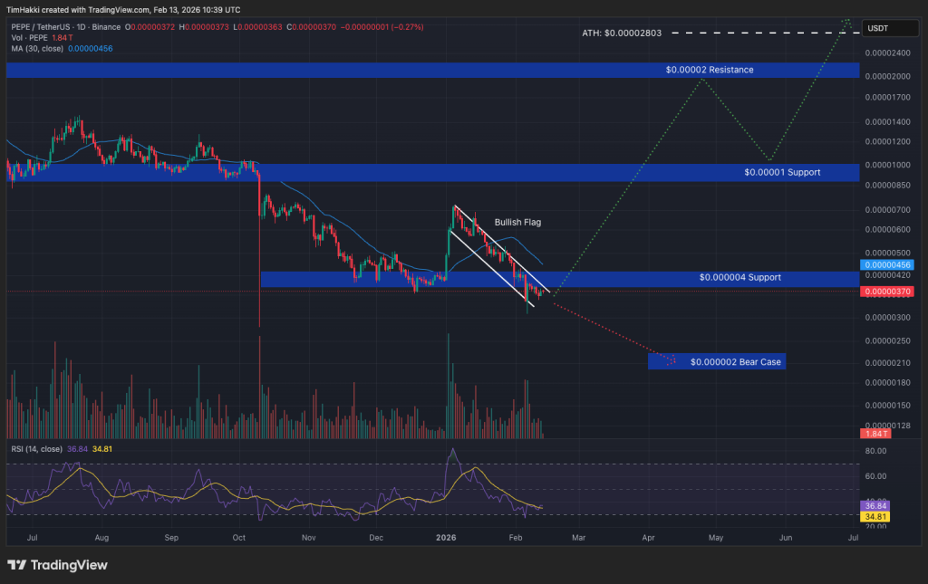 Cenová predikce PEPE