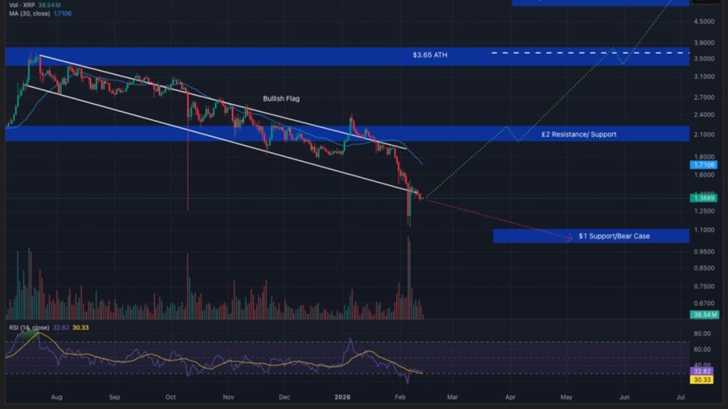 Cenová predikce pro XRP: Odrazí se XRP na 5 USD?