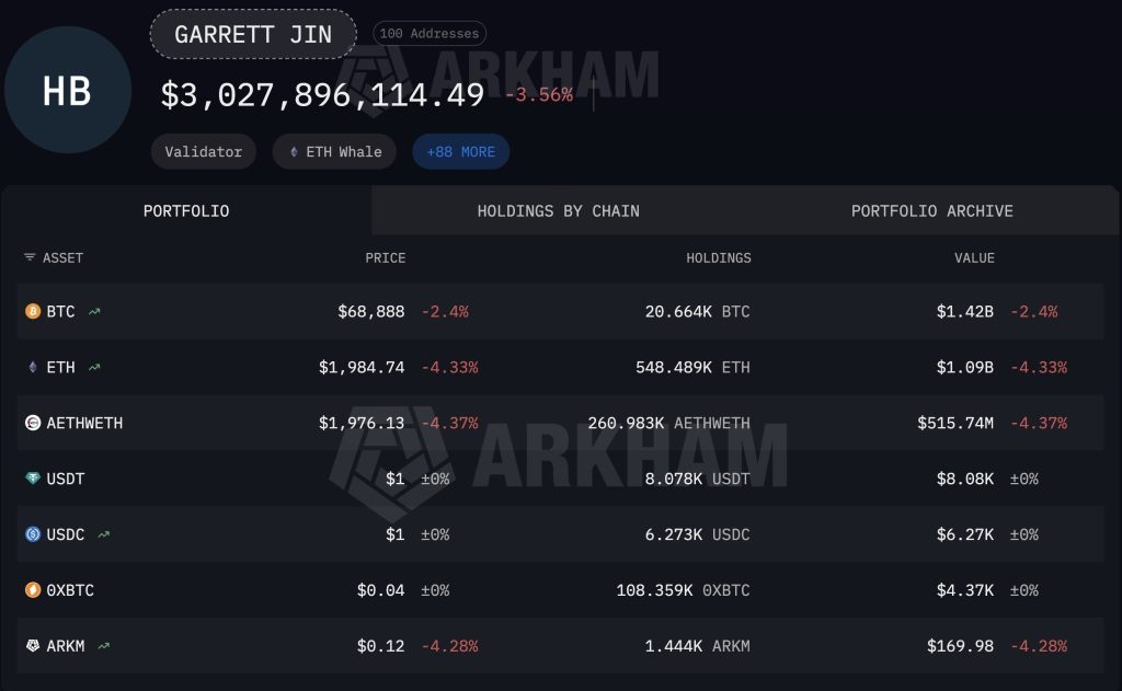 Raným investor Garrett Jin přesunul přesně 261 024 ETH na Binance