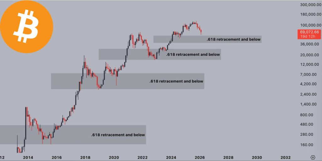 Cena BTC vždy začal vytvářet cenové dno v oblasti, které je pod fibonacciho retracement úrovní 61,8 %