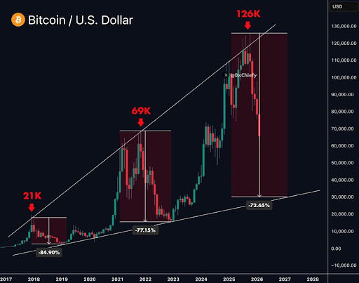 Jednotlivé cykly bitcoinu, kdy trh vždy ztratil podstatnou část ze své maximální hodnoty
