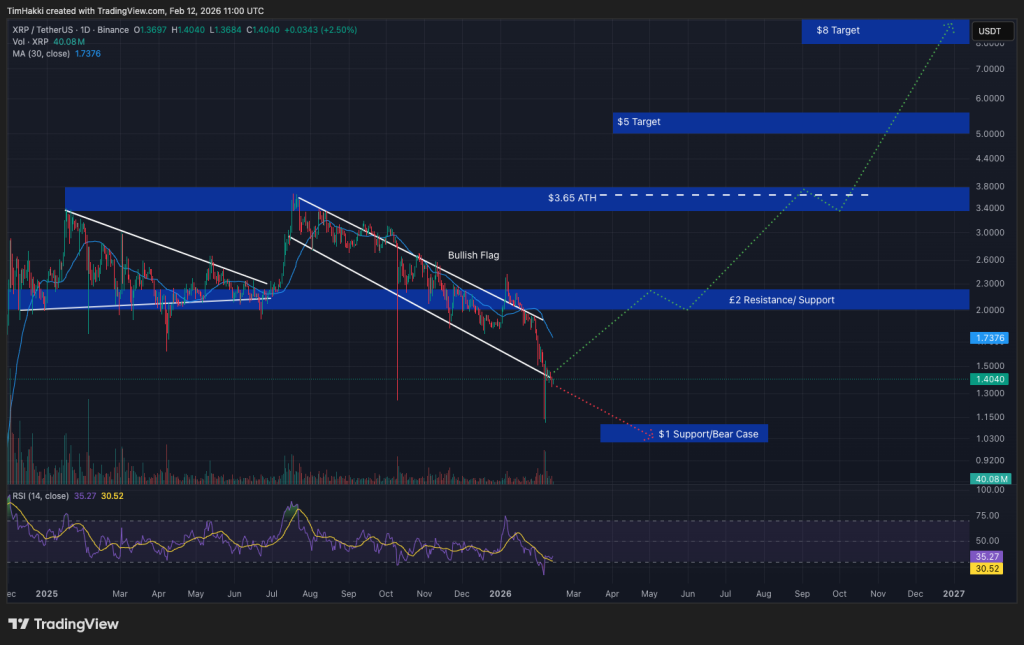 Klíčové cenové úrovně XRP: Support na 1 USD to jistí, rezistence na 2 USD je velmi blízko