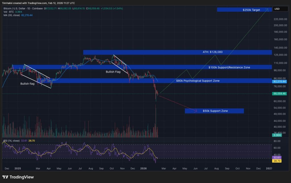Bitcoin na hraně: Otestování supportu kolem 50 000 USD nebo návrat nad 80 000 USD? 