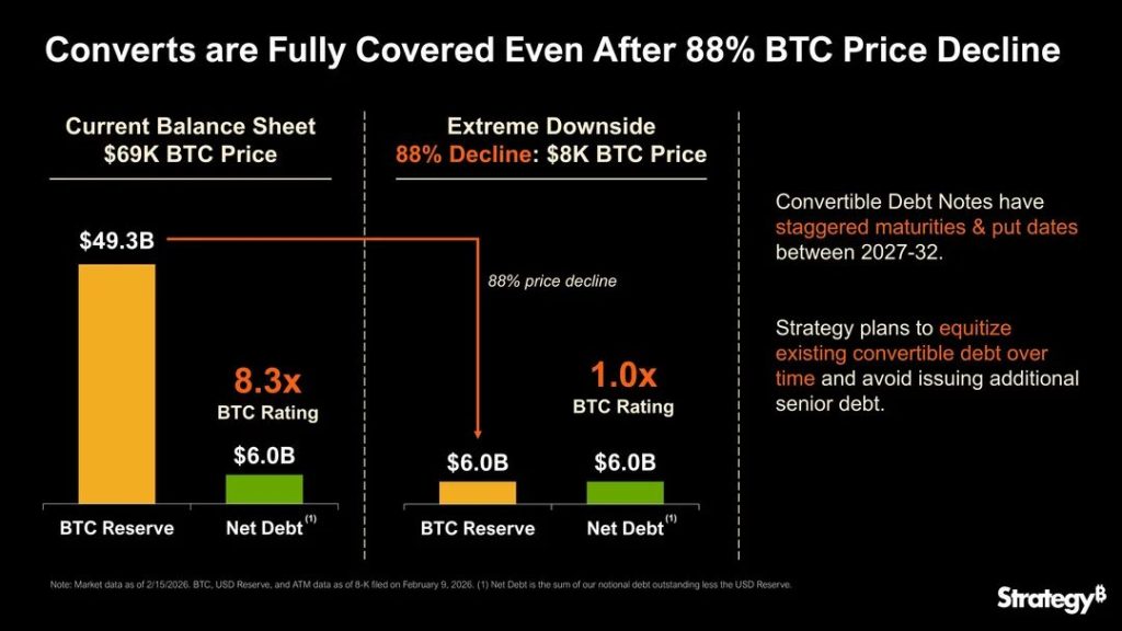 Konvertibilní dluhopisy jsou plně kryty, i když cena BTC klesne o 88 % na 8 000 USD