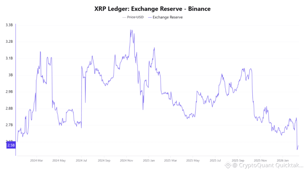 Zásoby XRP na Binance se propadly na několikaletá minima