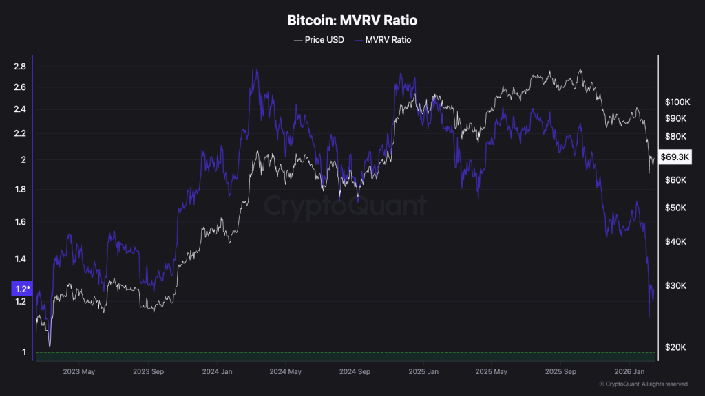 Poměr MVRV nespadl do extrémně podhodnocené zóny, která se obvykle objevuje na cyklických dnech.