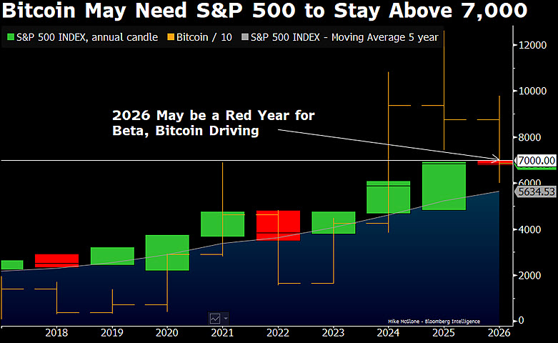 Bitcoin potřebuje, aby index S&P 500 setrval nad 7 000 body