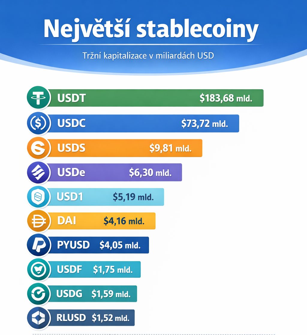 Nejsilnější kryptoměny jsou vlastně stablecoiny
