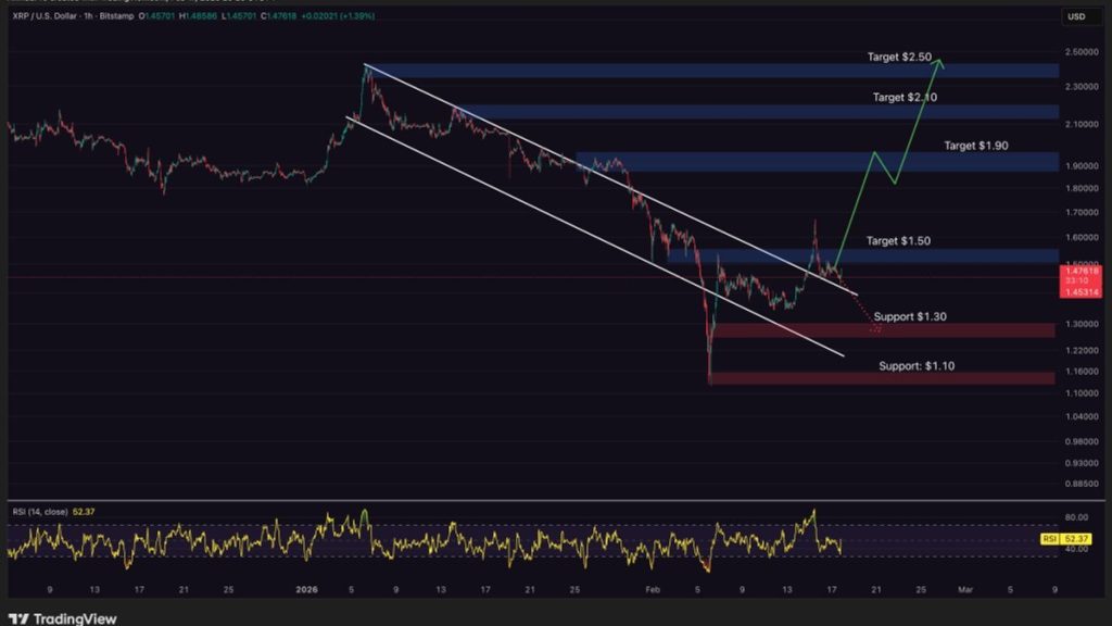 Cenová predikce XRP vede zpátky nad 1,5 USD