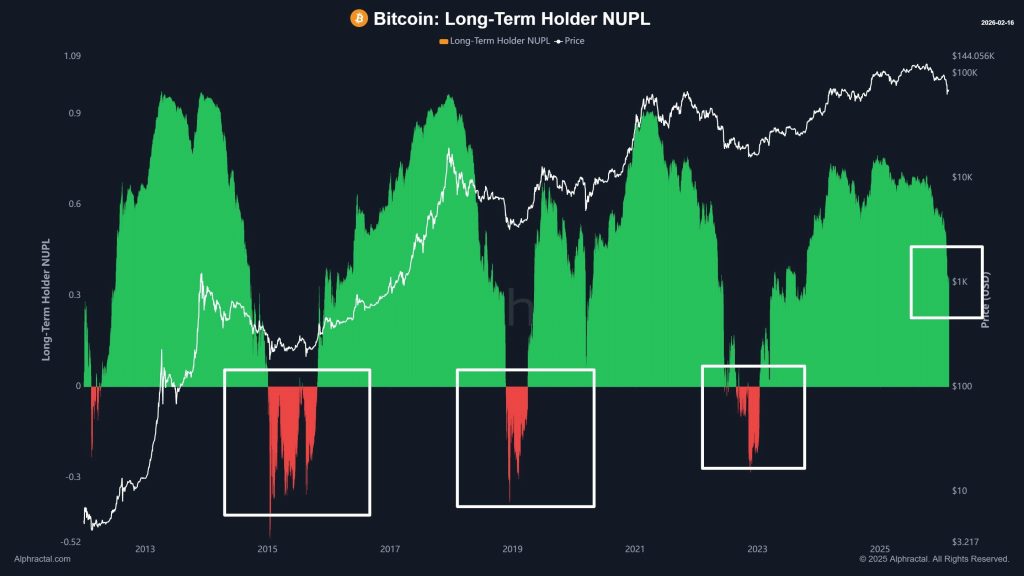 Dlouhodobí držitelé bitcoinu jsou pod tlakem až tehdy, kdy čelí nerealizovaným ztrátám na svých pozicích. 