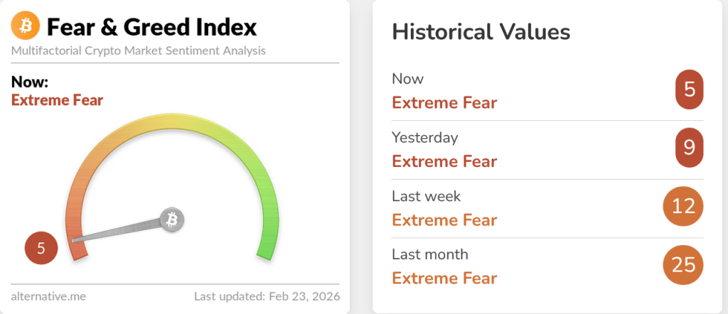 Krypto index Crypto Fear and Greed klesl zpět na hodnotu 5 ze 100, což značí „extrémní strach“